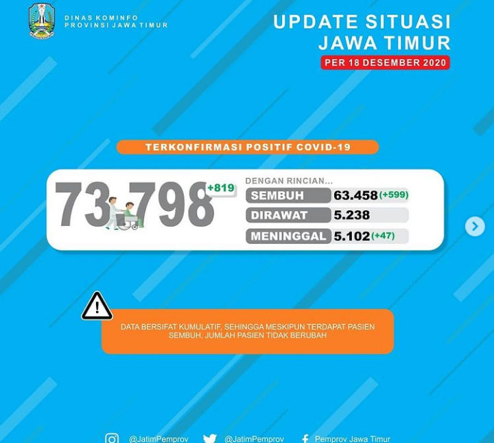Kasus di Jatim Bertambah 819, Sembuh 599 dan 1 Meninggal