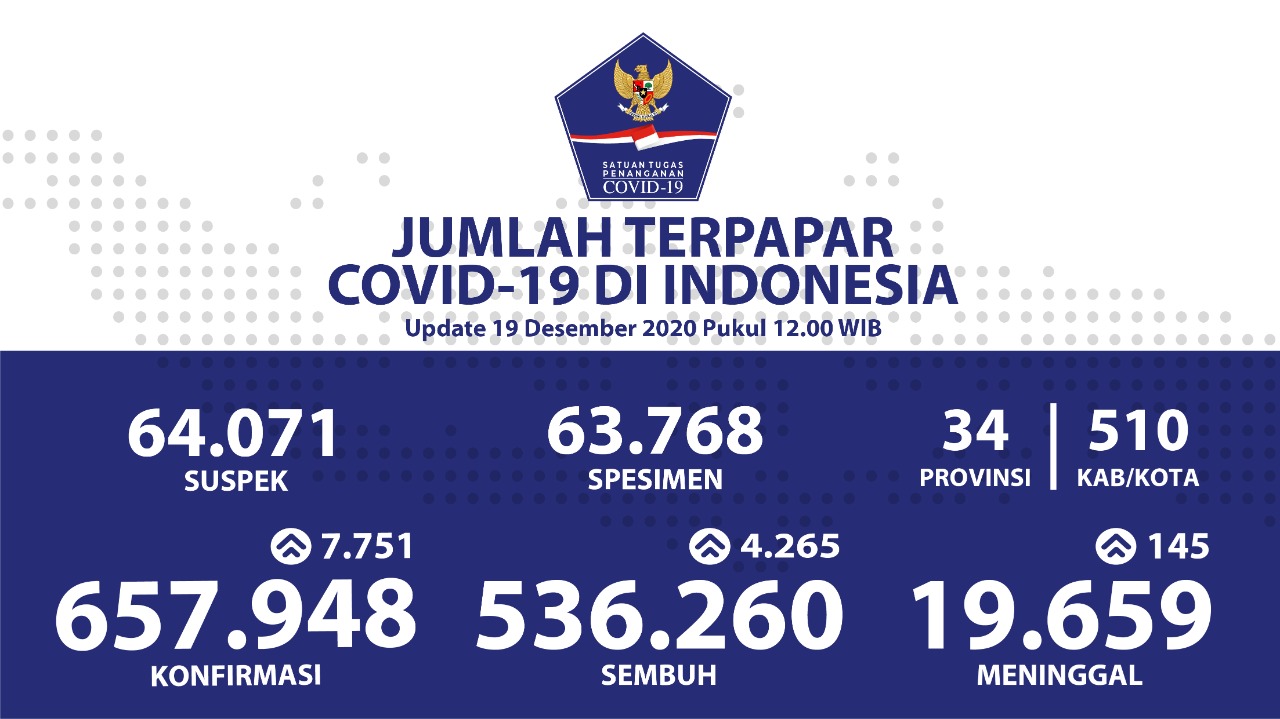 Pasien Sembuh Covid-19 di Indonesia Terus Bertambah Menjadi 536.260 Orang