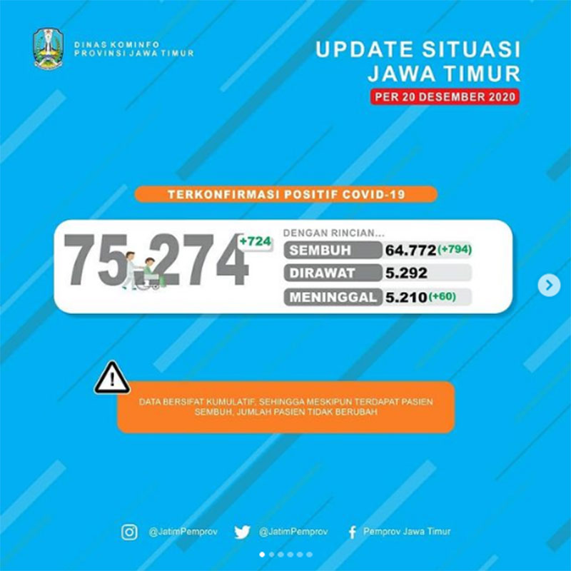 Kasus di Jatim Bertambah 724, Sembuh 794 dan Meninggal 60 Orang