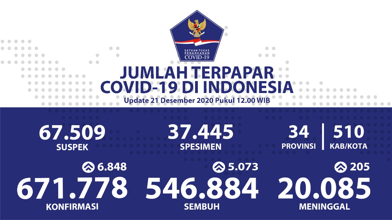 Pasien Sembuh Covid-19 di Indonesia Semakin Bertambah Menjadi 546.884 Orang