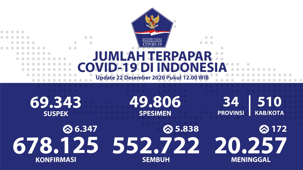 Kesembuhan Covid-19 di Provinsi ini Meningkat Pesat, Jatim di Urutan ke-4