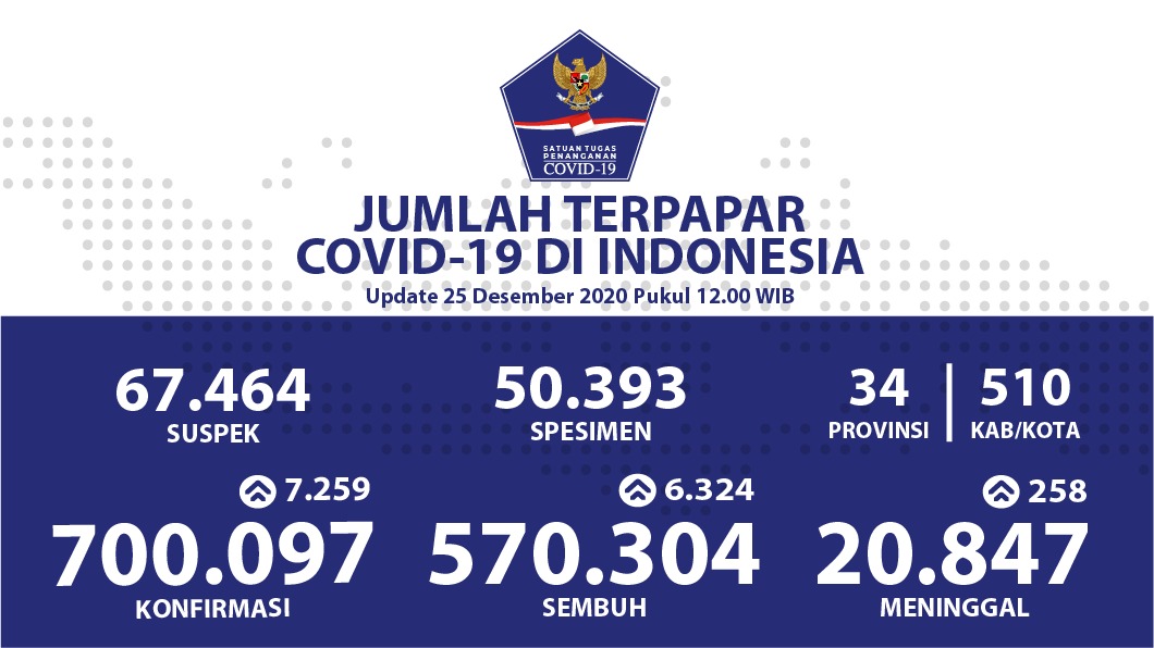 Pasien Sembuh dari Covid-19 di Indonesia Bertambah Menjadi 570.304 Orang