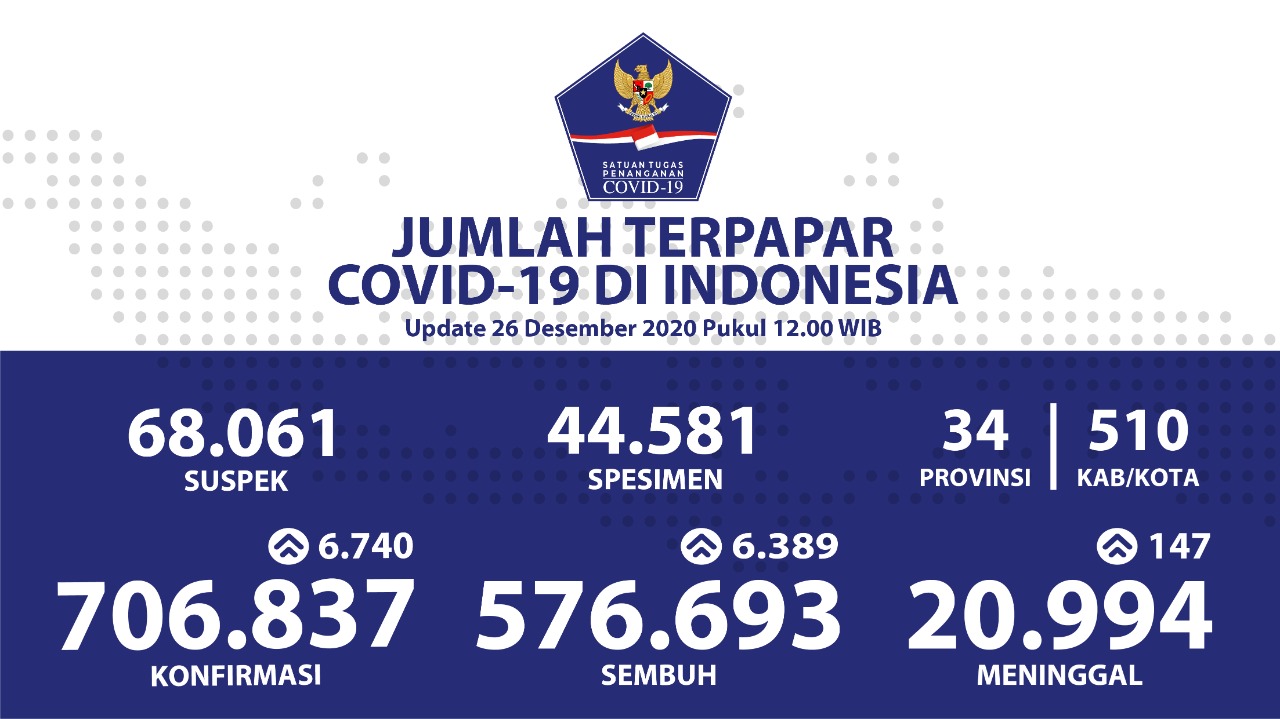 Angka Kesembuah Pasien Sembuh Covid-19 di Indonesia Bertambah Menjadi 576.693 Orang