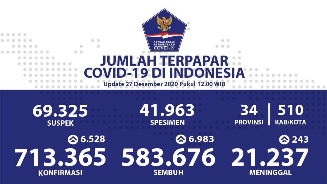 Penambahan Pasien Sembuh di Indonesia Melebihi Pasien Terkonfirmasi Positif