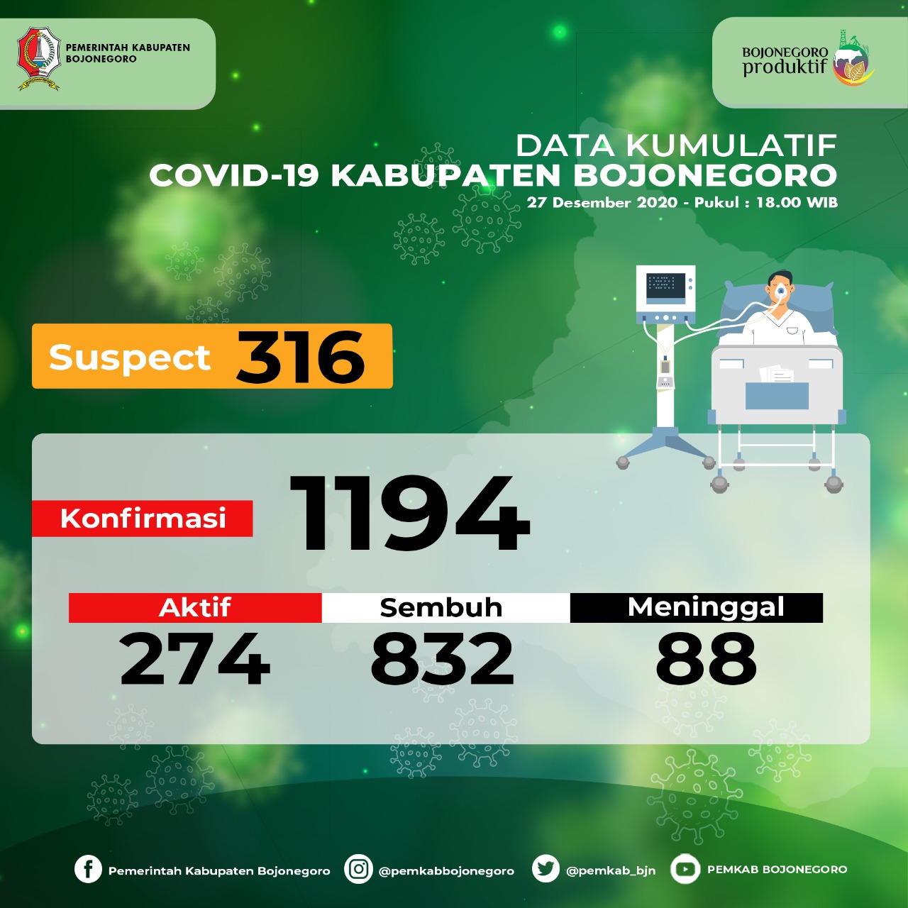 36 Pasien Covid-19 di Bojonegoro Sembuh, Tambahan Kasus 34 Orang