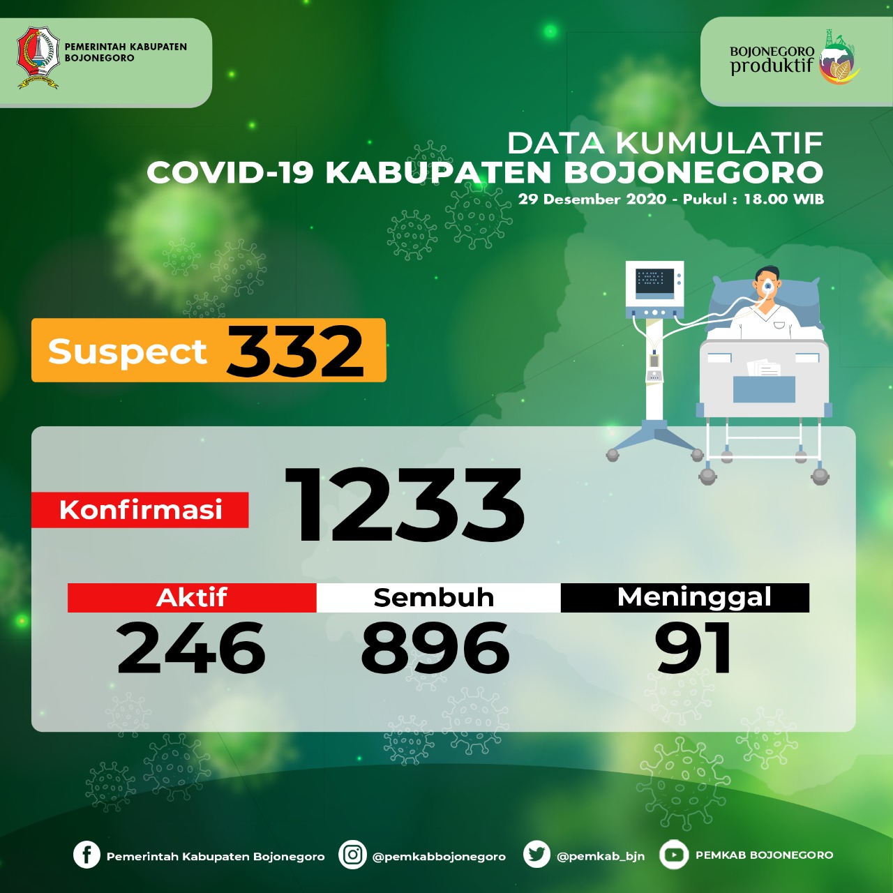 40 Pasien di Bojonegoro Sembuh, 24 Tambahan Baru dan 1 Meniggal