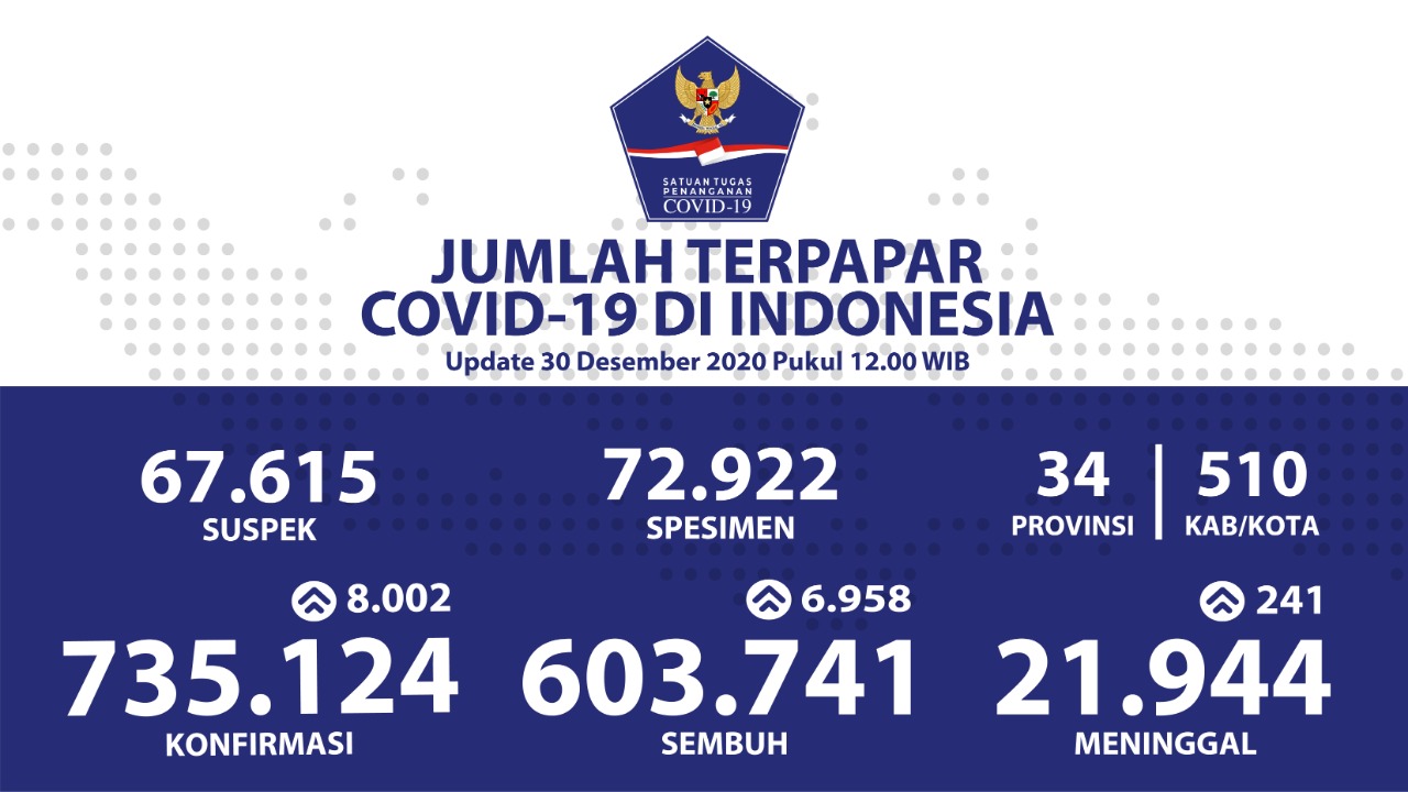 Pasien Sembuh Covid-19 di Indonesia Menembus 603.741 Orang