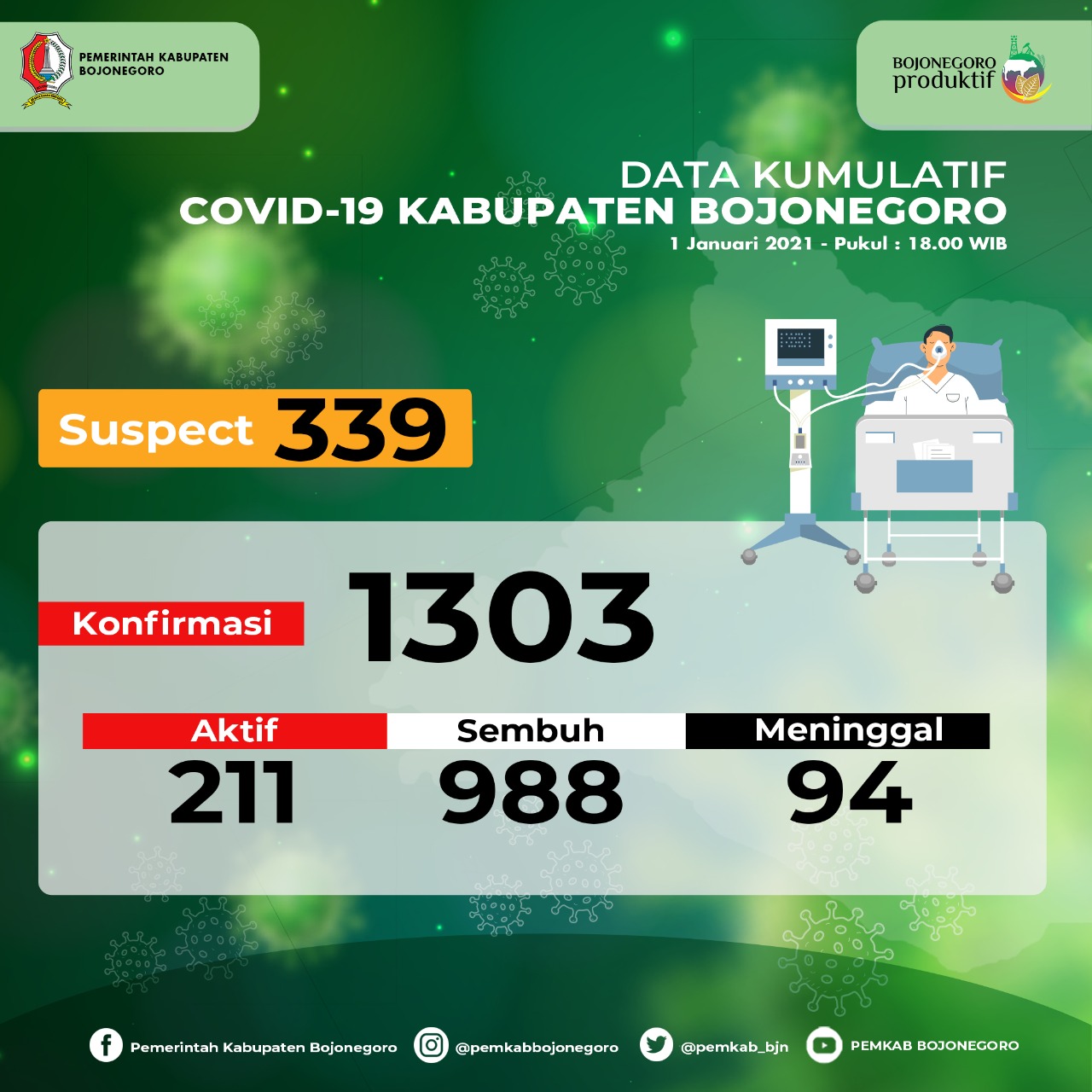 Awal Tahun 2021, Kasus Positif Covid-19 di Bojonegoro Berkurang 16 Orang