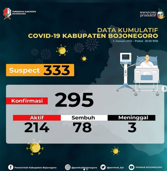 22 Orang Sembuh dan Kasus di Bojonegoro, Kumulatif 295 Positif Covid-19