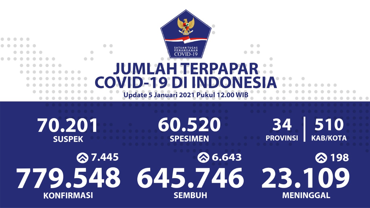Kesembuhan Covid-19 di Provinsi ini Meningkat