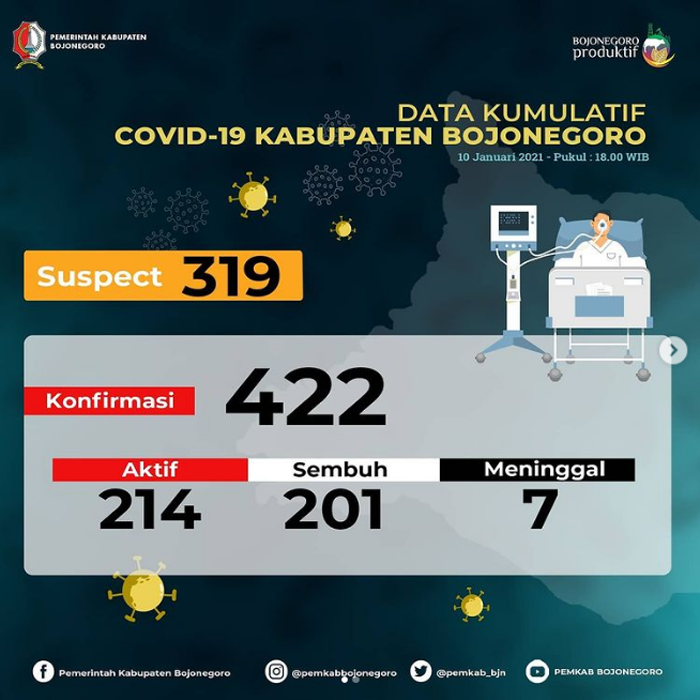 Menurun 4 Kasus, Konfirmasi Positif di Bojonegoro 214 Orang