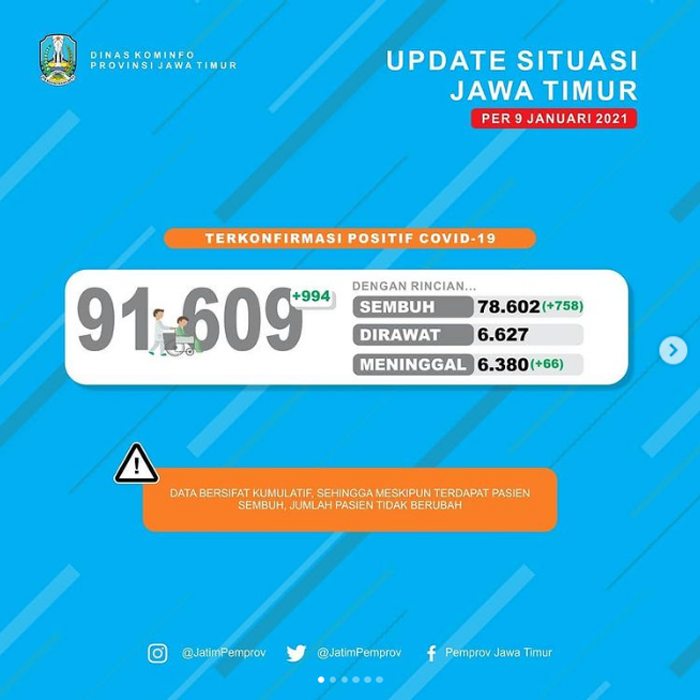 758 Pasien di Jatim Sembuh, Kasus Baru 994 dan Pasien Meninggal 66