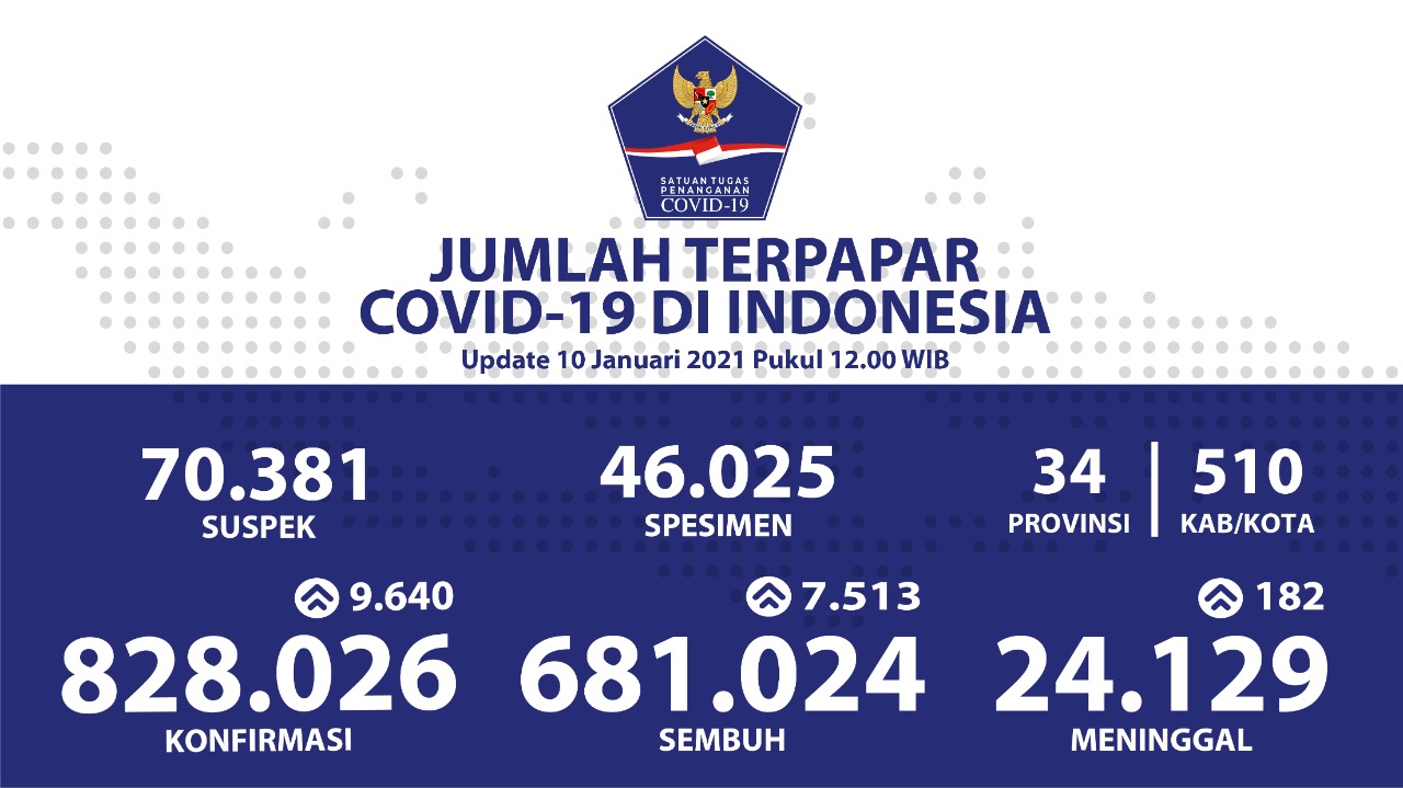 Pasien Sembuh Covid-19 di Indonesia Sudah Mencapai 681.024 Orang