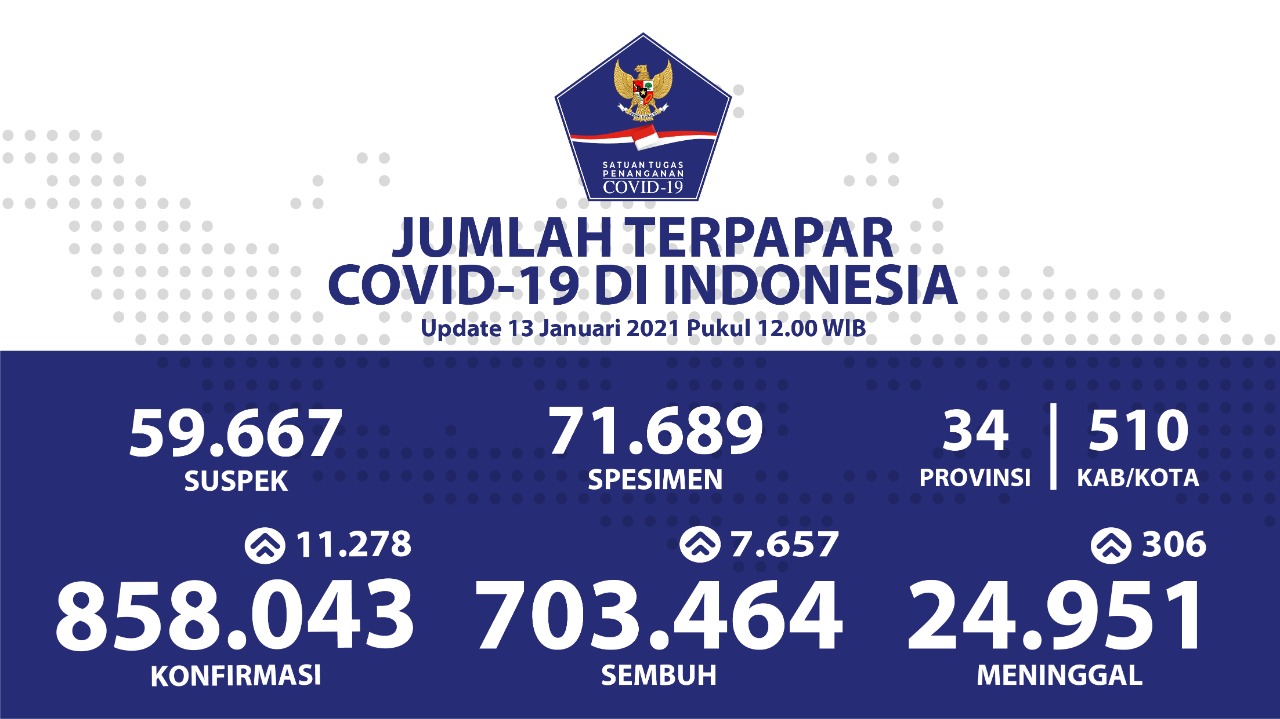 Kesembuhan Covid-19 di Indonesia Bertambah Menjadi 703.464 Orang