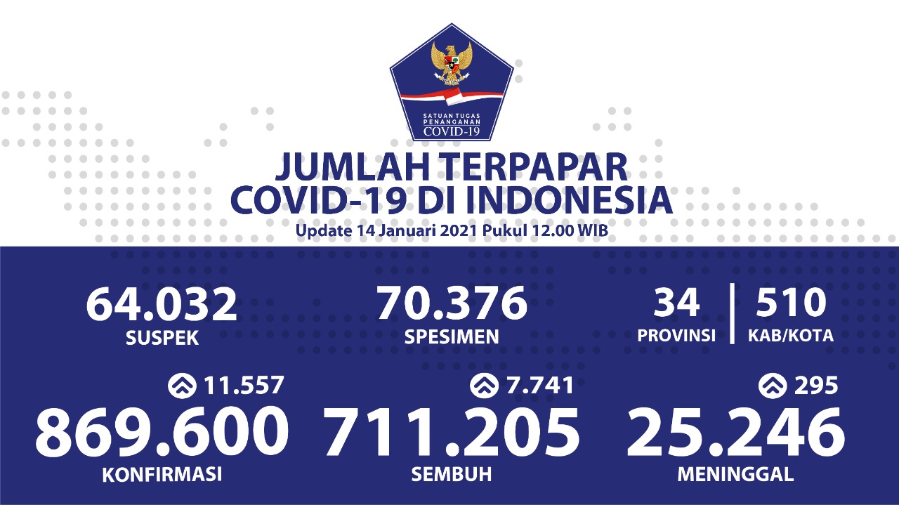Pasien Sembuh Covid-19 di Indonesia Meningkat Menjadi 711.205 Orang