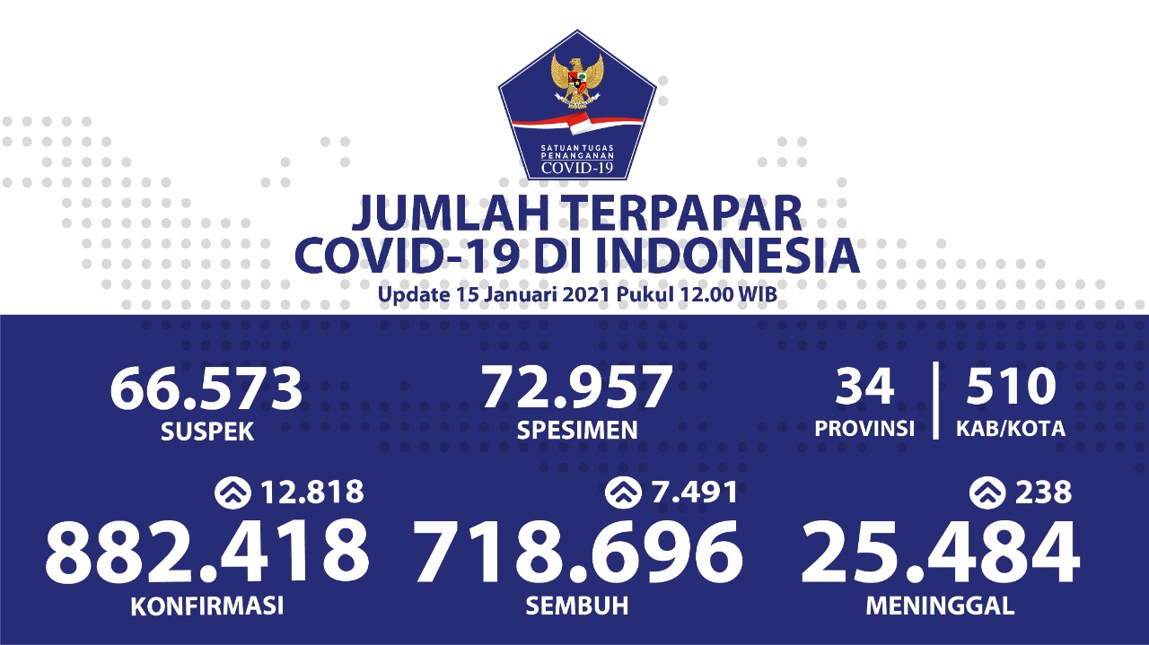 Kesembuhan Pasien Nasional Bertambah Menjadi 718.696 Orang
