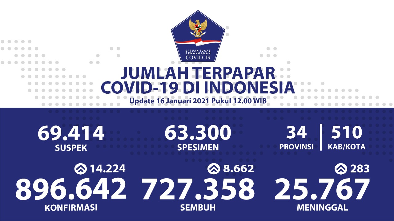Angka Kesembuhan Harian Nasional Meningkat Mencapai 8.662 Orang