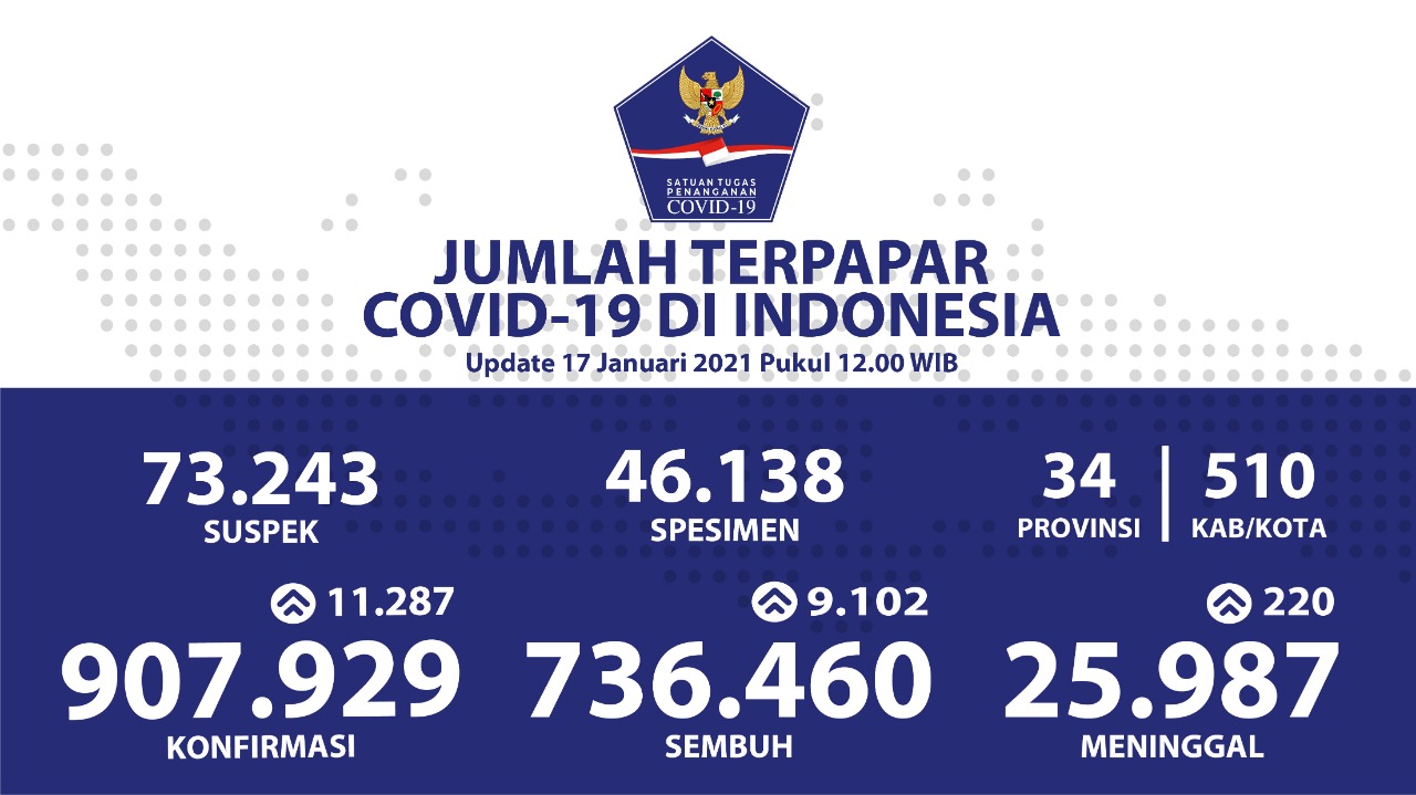 Pasien Sembuh Covid-19 di Indonesia Terus Meningkat Mencapai 9.102 Orang