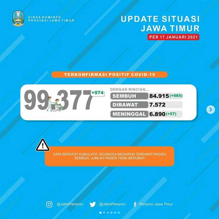 985 Pasien di Jatim Sembuh, 974 Kasus Baru dan 57 Meninggal