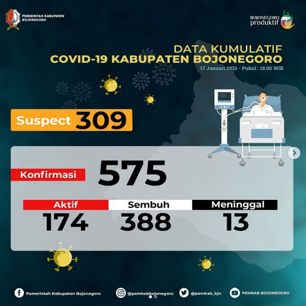 32 Pasien Sembuh, Tambahan 19 Kasus Baru di Bojonegoro
