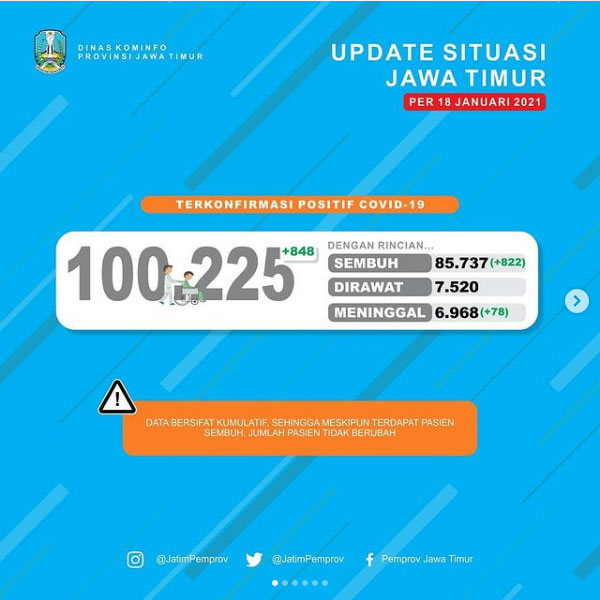 822 Pasien di Jatim Sembu, Kasus Baru Tambah 848 Orang