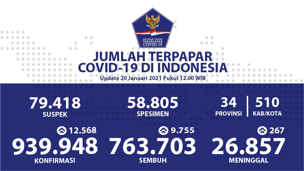 Kesembuhan Pasien Covid-19 di Indonesia Terus Meningkat Mencapai 9.755 Orang