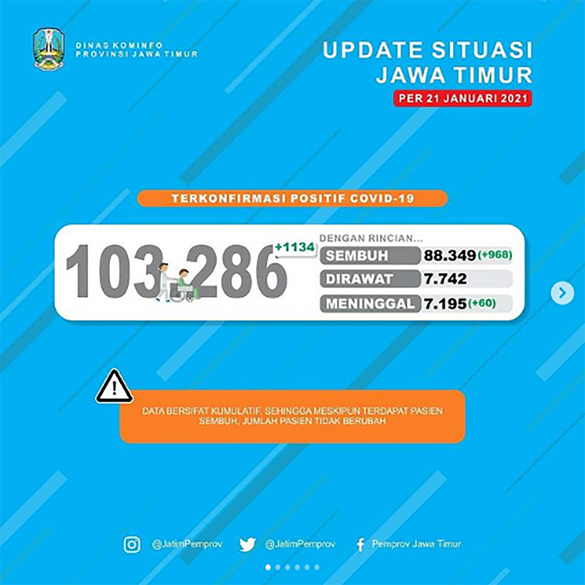 868 Pasien di Jatim Sembuh, Kasus Baru Tambah 1134