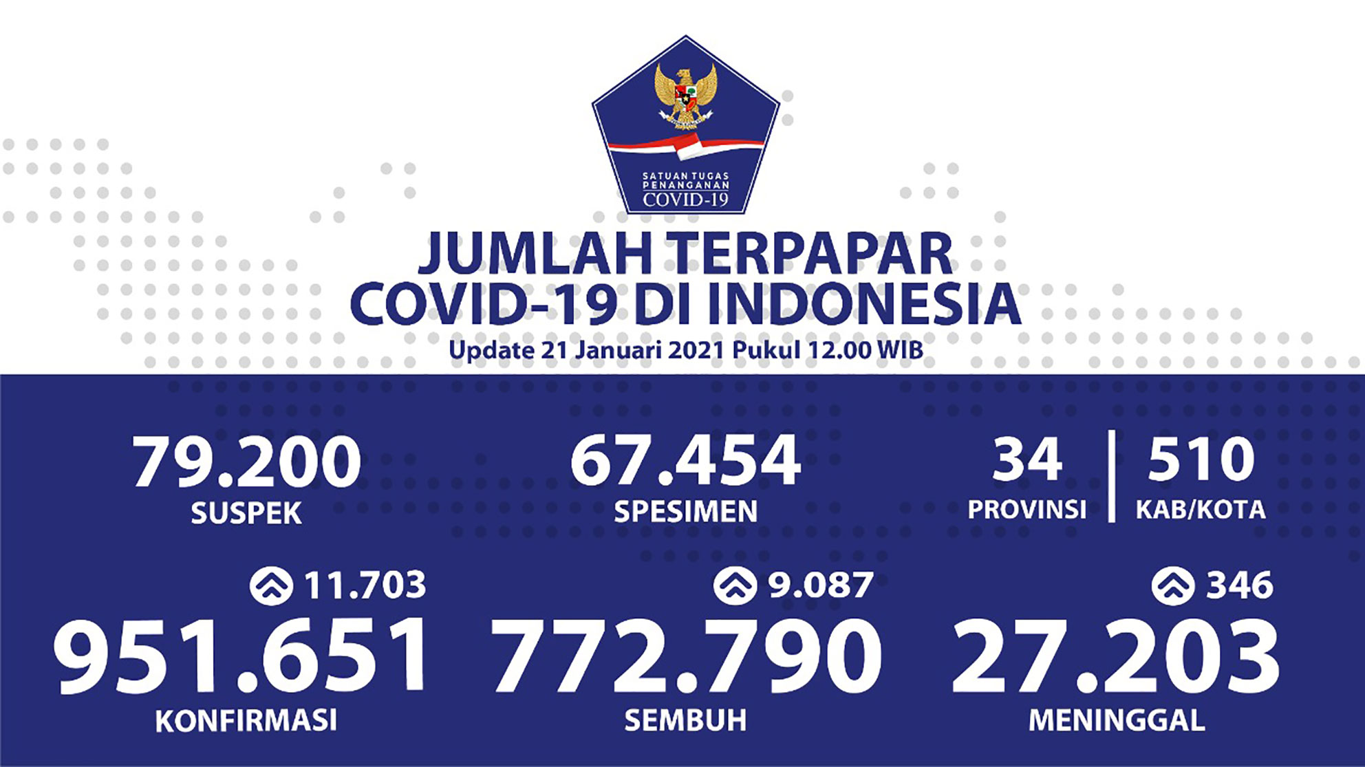 Pasien Sembuh Covid-19 di Indonesia Sudah Mencapai 772.790