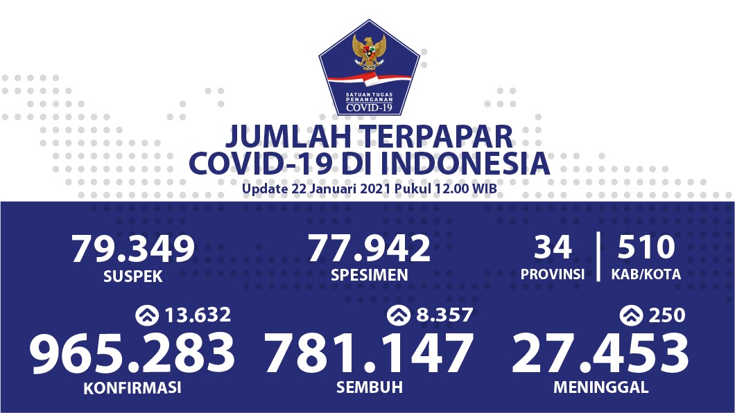 Pasien Sembuh Covid-19 di Indonesia Bertambah Menjadi 781.147