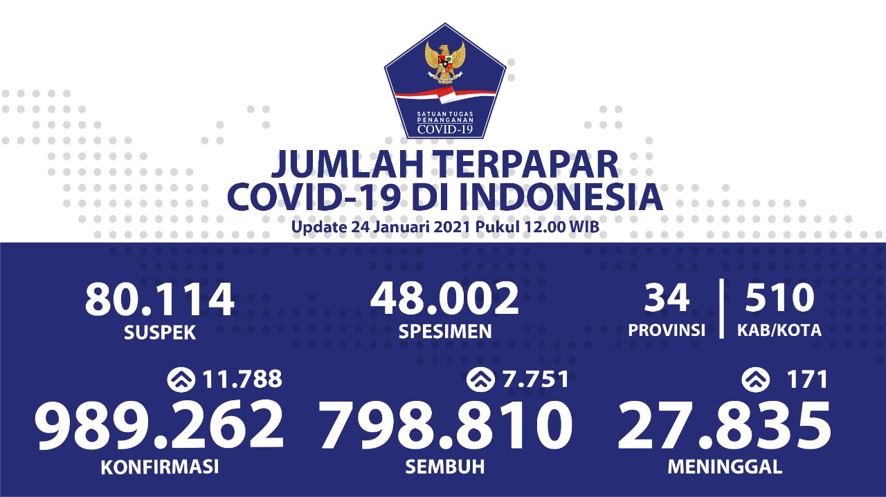 Pasien Sembuh di Indonesia Meningkat, Menjadi 798.810 Orang