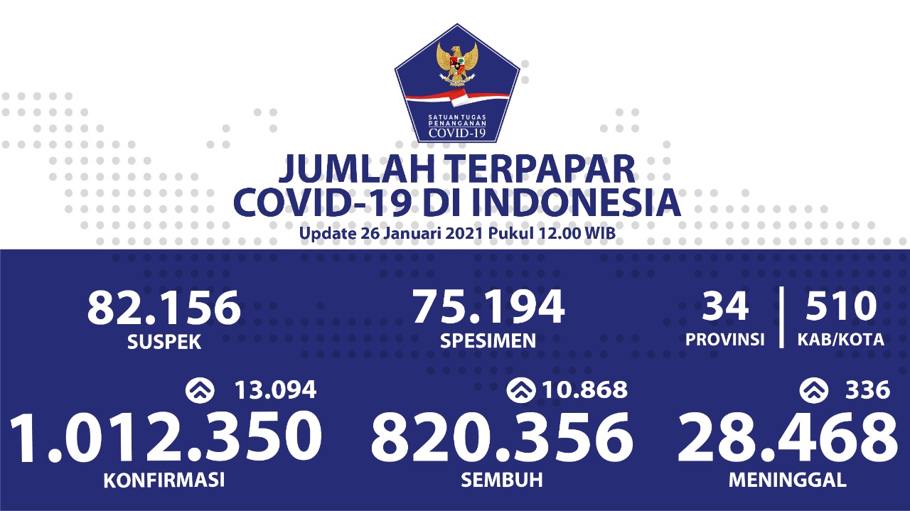 Pasien Sembuh Covid-19 di IndonesiaTerus Bertambah Hingga Mencapai 820.356 Orang
