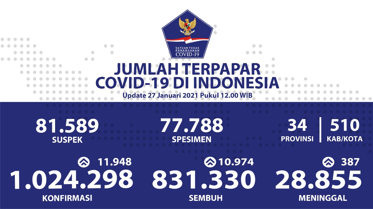 Angka Kesembuhan Pasien Nasional Meningkat Mencapai 10.974 Orang