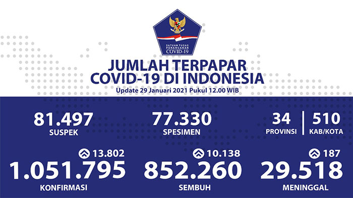 Pasien Sembuh Covid-19 di Indonesia Sudah Melebihi 850 Ribu Orang