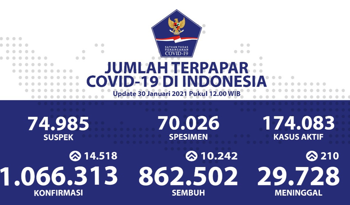 Pasien Sembuh di Indonesia Bertambah Lagi Menjadi 862.502 Orang