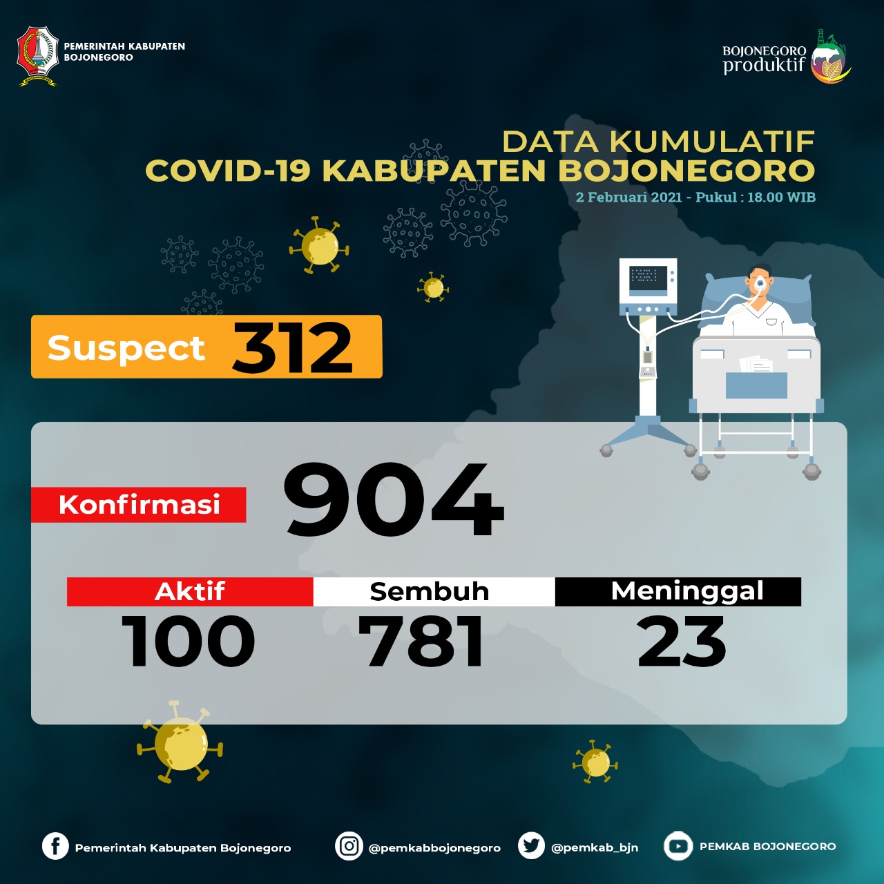 Sempat Menurun Perlahan, Kasus Positif Covid-19 di Bojonegoro Menjadi 100 Orang
