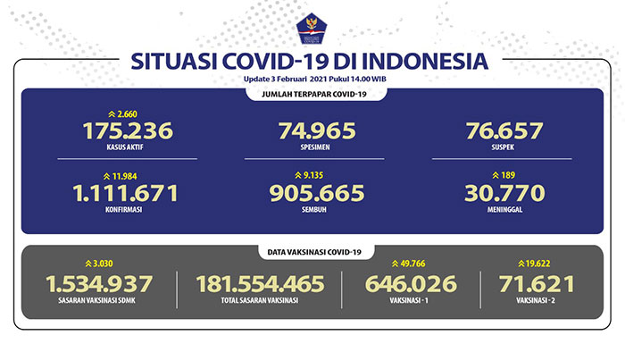 Lebih Dari 900 Ribu Orang Sembuh dari Covid-19