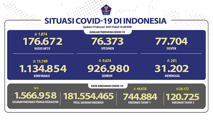 Pasien Sembuh Semakin Meningkat Mencapai 926.980 Orang
