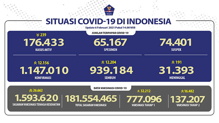 Bertambah Lagi Pasien Sembuh Covid-19 Menjadi 939.184 Orang