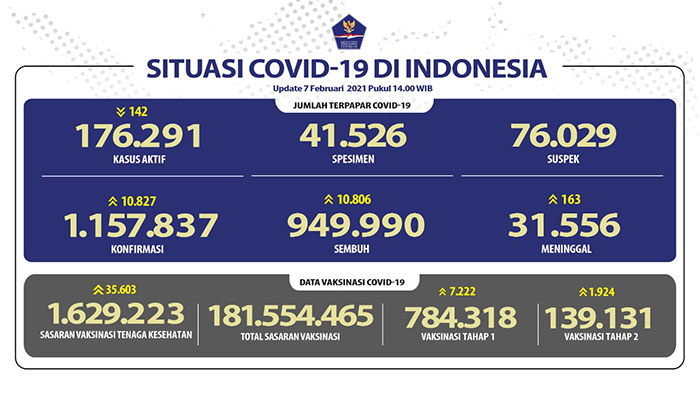 Pasien Sembuh Covid-19 Meningkat Menjadi 949.990 Orang
