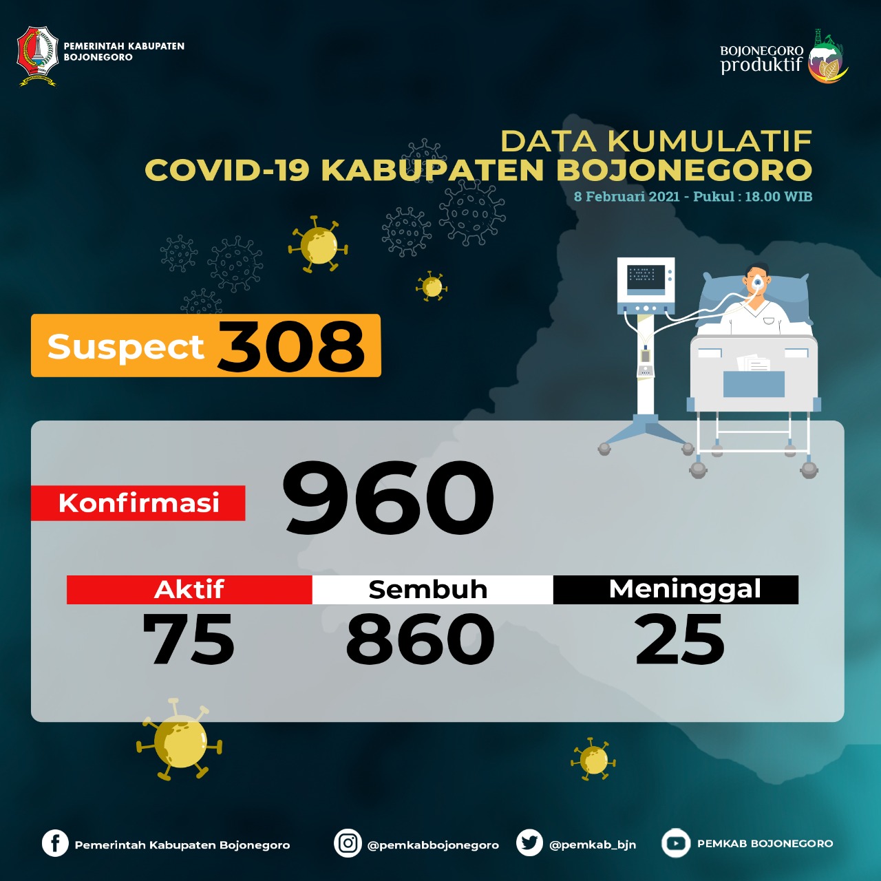 Kasus Konfirmasi Positif di Bojonegoro 75 Orang