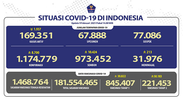 Pasien Sembuh di Indonesia Terus Meningkat Mencapai 973.452 Orang
