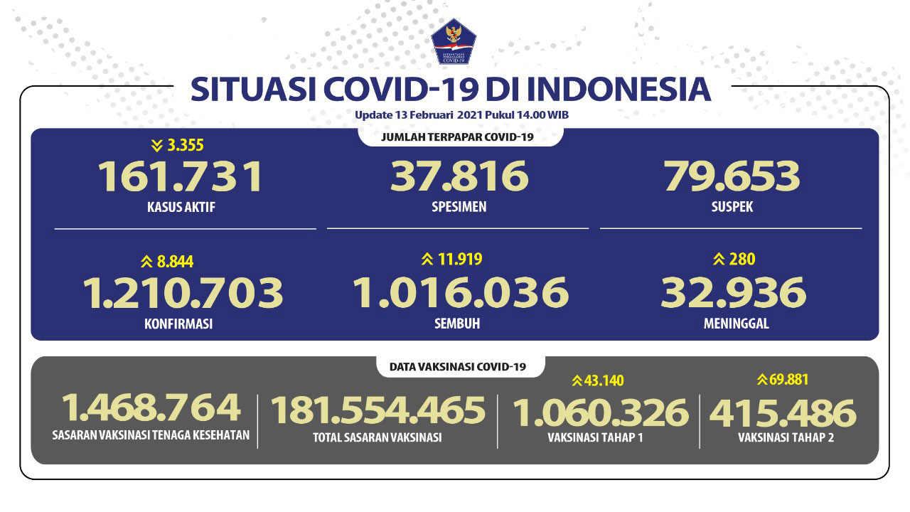 Pasien Sembuh dari Covid-19 Semakin Bertambah Menjadi 1.016.036 Orang