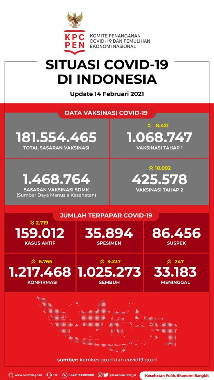 Update Situasi Covid-19 Indonesia per Tanggal 14 Februari