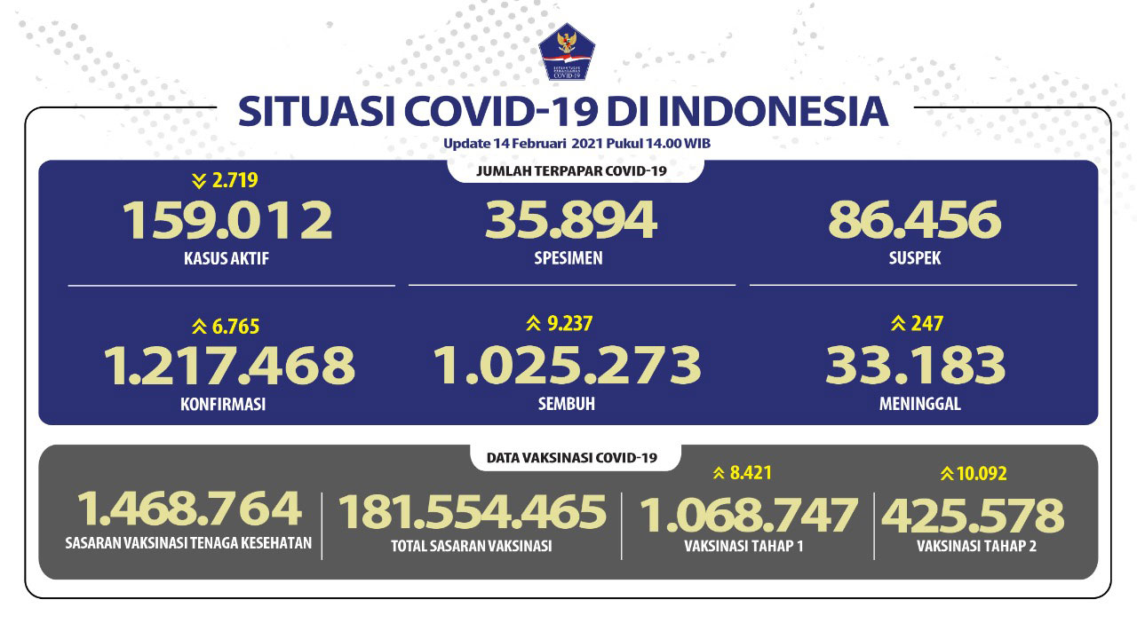 Pasien Sembuh Terus Meningkat Mencapai 1.025.263 Orang