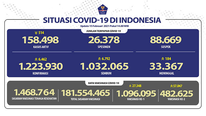 Kesembuhan Kumulatif di Indonesia Terus Meningkat Menjadi 1.032.065 Orang
