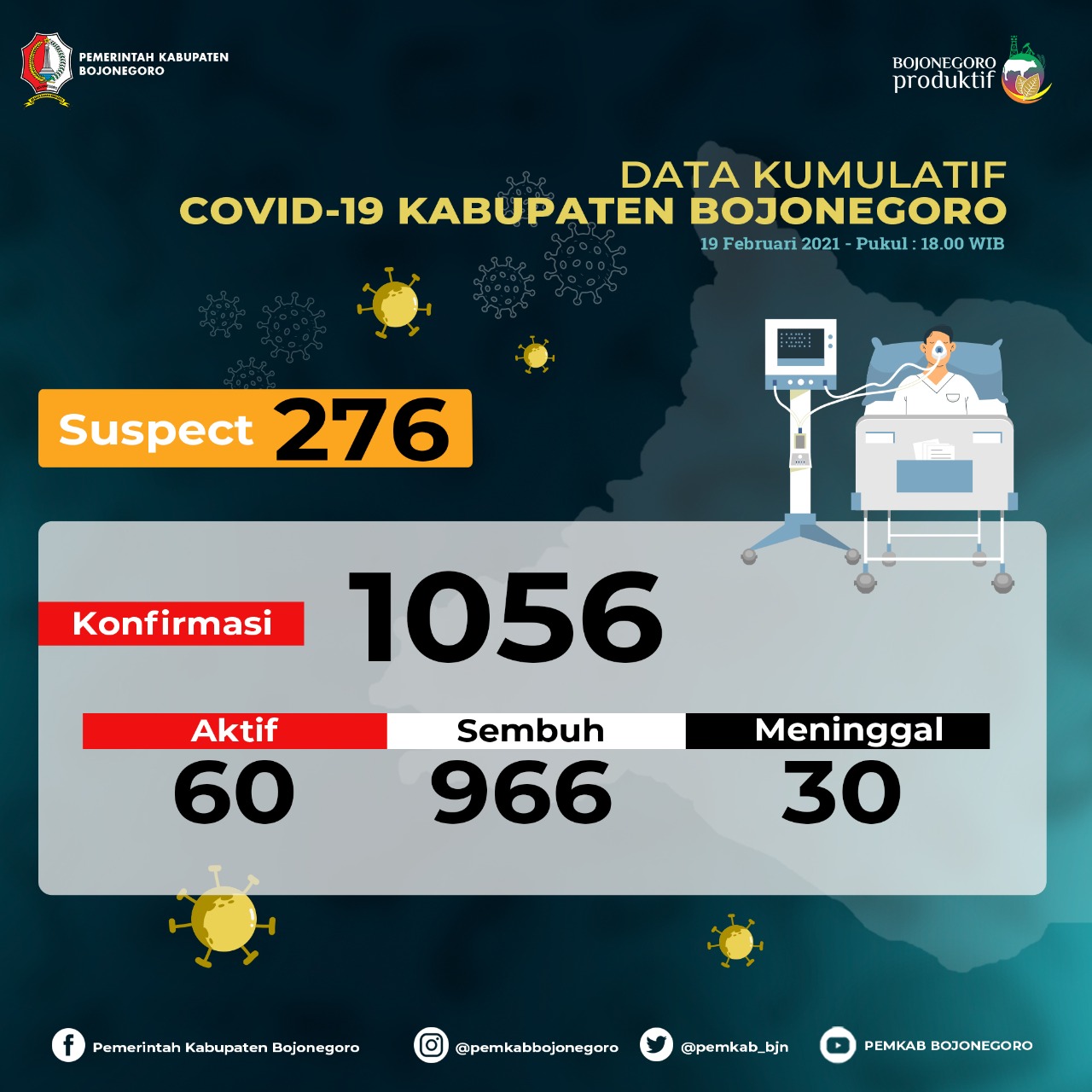 Kasus Konfirmasi Positif Covid-19 di Bojonegoro Masih 60 Orang