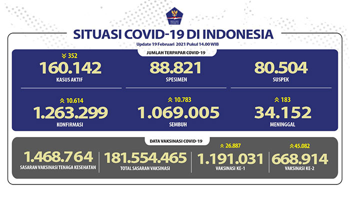 Pasien Sembuh di Indonesia Terus Meningkat Menjadi 1.069.005