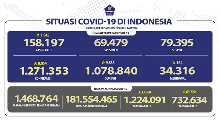 Pasien Sembuh Covid-19 Sudah Mencapai 1.078.840 Orang