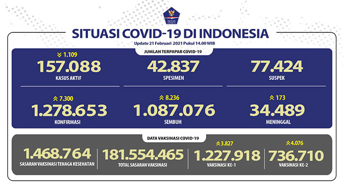 Pasien Sembuh Covid-19 di Indonesia Semakin Meningkat Mencapai 1.087.076 Orang