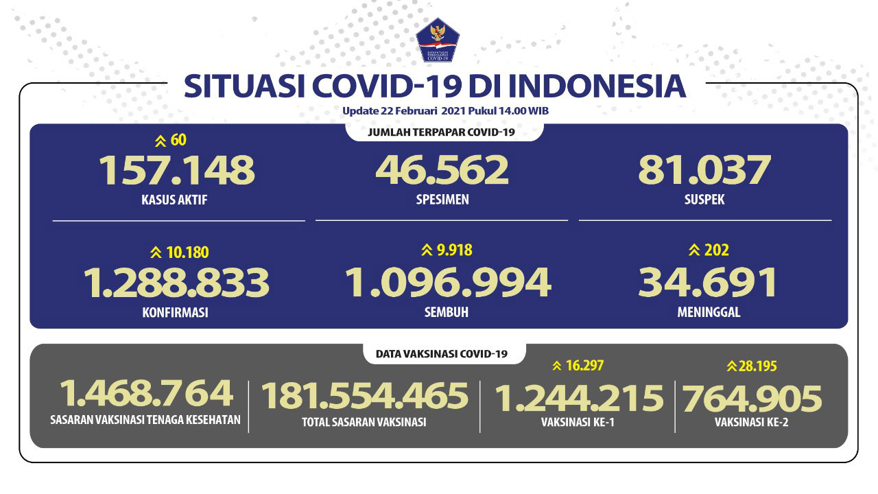 Kesembuhan Covid-19 Nasional Bertambah Mencapai 1.096.994 Orang